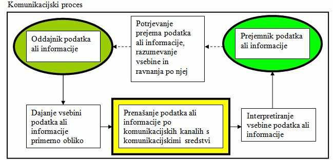 Preglednica št.3